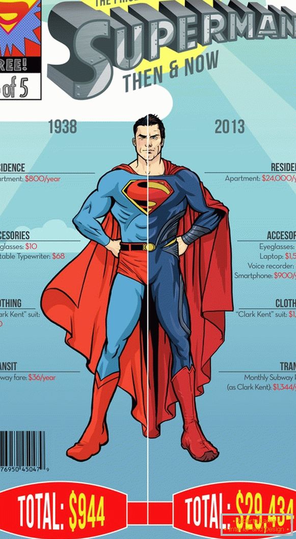 Infográficos de despesas anuais do super-homem