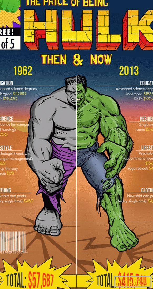Infographics de despesas do Hulk