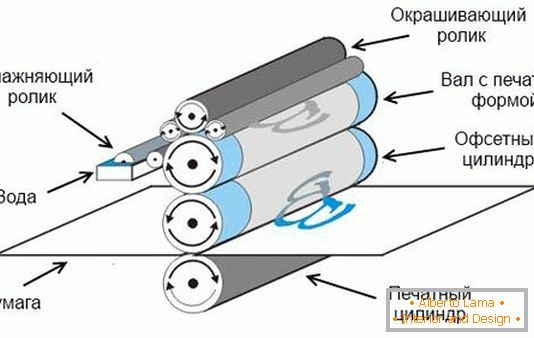 Esquema do processo de impressão offset (litográfica)