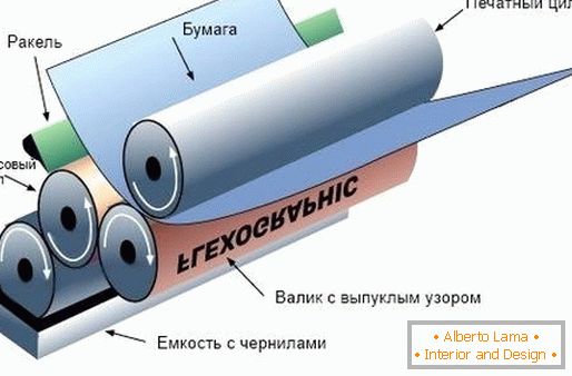 Esquema do processo de impressão flexográfica